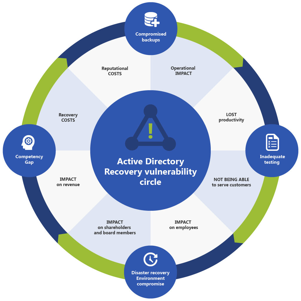 Active Directory Recovery services. Ransomware recovery services. Active Directory. Active Directory migration and consolidation. Productivity tools. Microsoft 365. M365. Identity and Access Management. Cybersecurity.