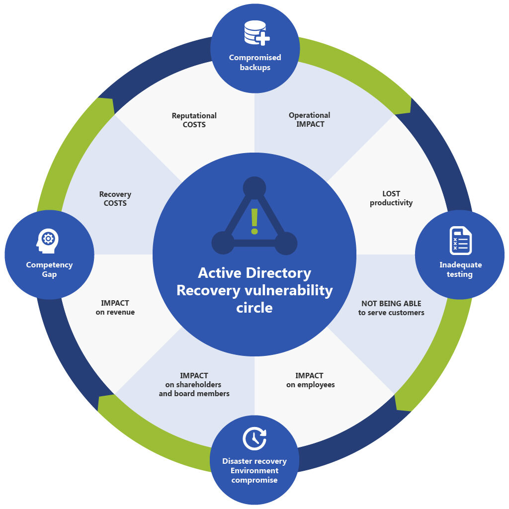 Schema-AD_selection_Itergy_Schema_vEN-1 | Itergy Active Directory Recovery services. Ransomware recovery services. Active Directory. Active Directory migration and consolidation. Productivity tools. Microsoft 365. M365. Identity and Access Management. Cybersecurity.