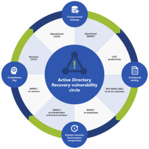 ADResQ | Active Directory Ransomware Recovery | AD Security