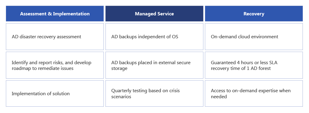 Active Directory Recovery services. Ransomware recovery services. Active Directory. Active Directory migration and consolidation. Productivity tools. Microsoft 365. M365. Identity and Access Management. Cybersecurity.